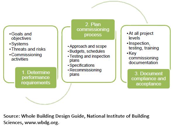 commissioning a green building design