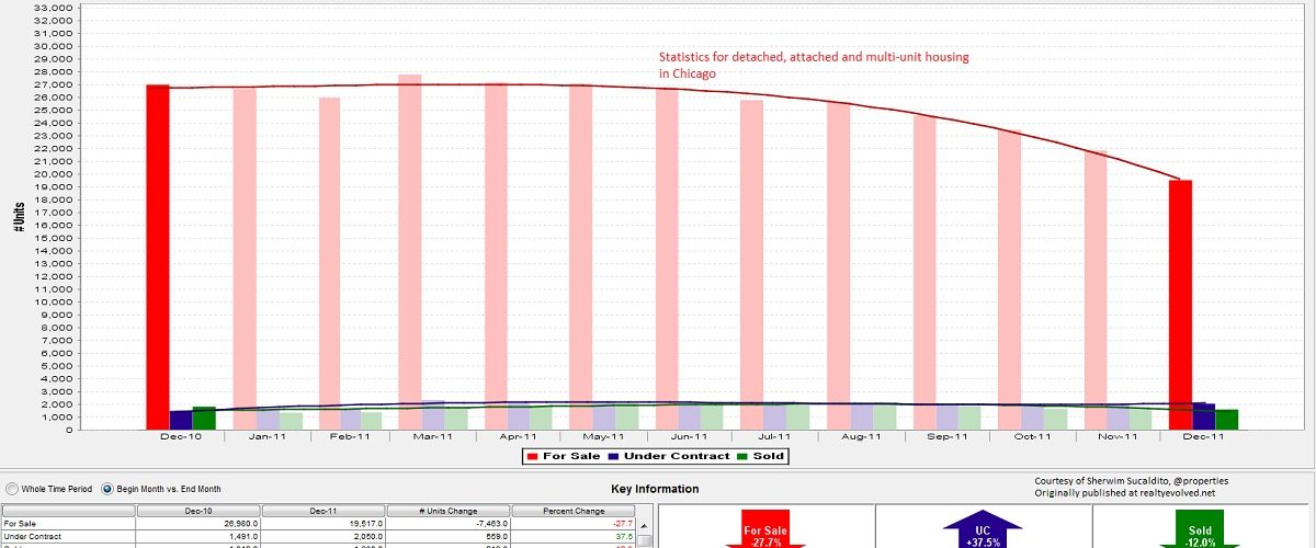 Dec 2011 Residential real estate statistics